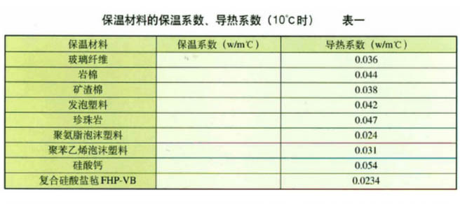 表一“保溫材料導熱系數”