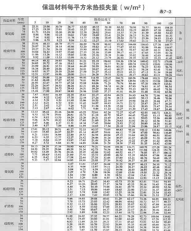 保溫材料熱損失量表