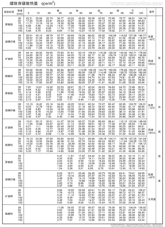 電伴熱帶保溫時罐體或容器散熱量查詢表