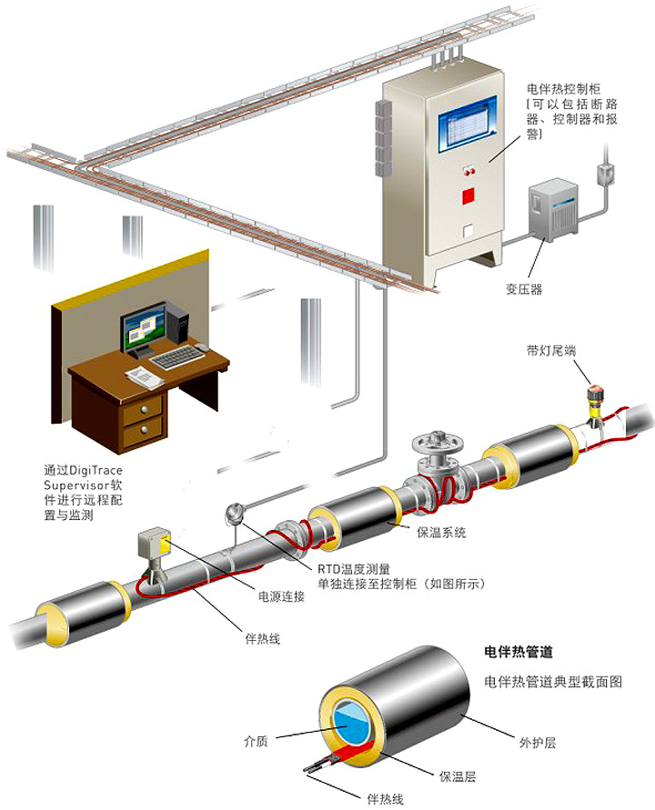 電伴熱系統組成圖