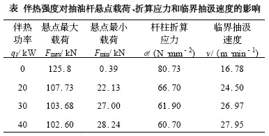 伴熱強度對抽油杆懸點載荷、拆算應力和臨界抽汲速度的影響