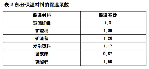 表2 部分保溫材料的保溫系數