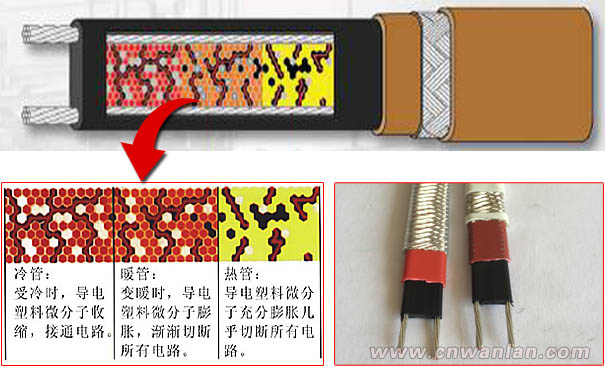 聚合物材料與炭黑的微觀結構的變化，而産生的自動控溫的過程