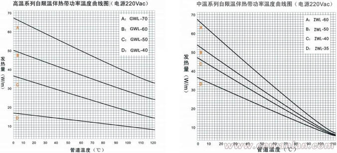 自限溫電伴熱發熱量