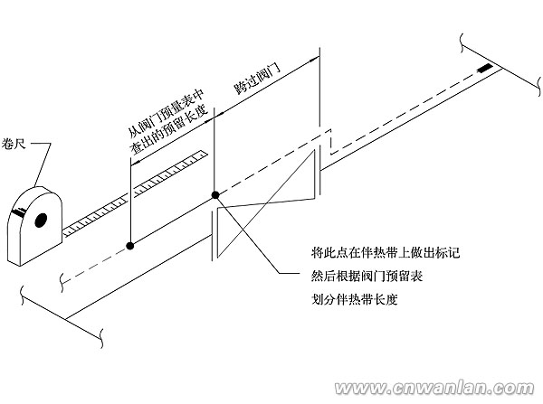 電伴熱帶預留長度确定圖