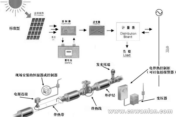 太陽能光伏電能連接電伴熱帶系統結構圖