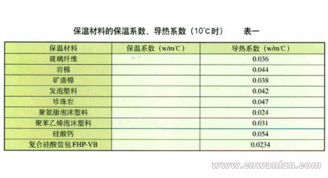 電伴熱熱量衡算的系數參考表